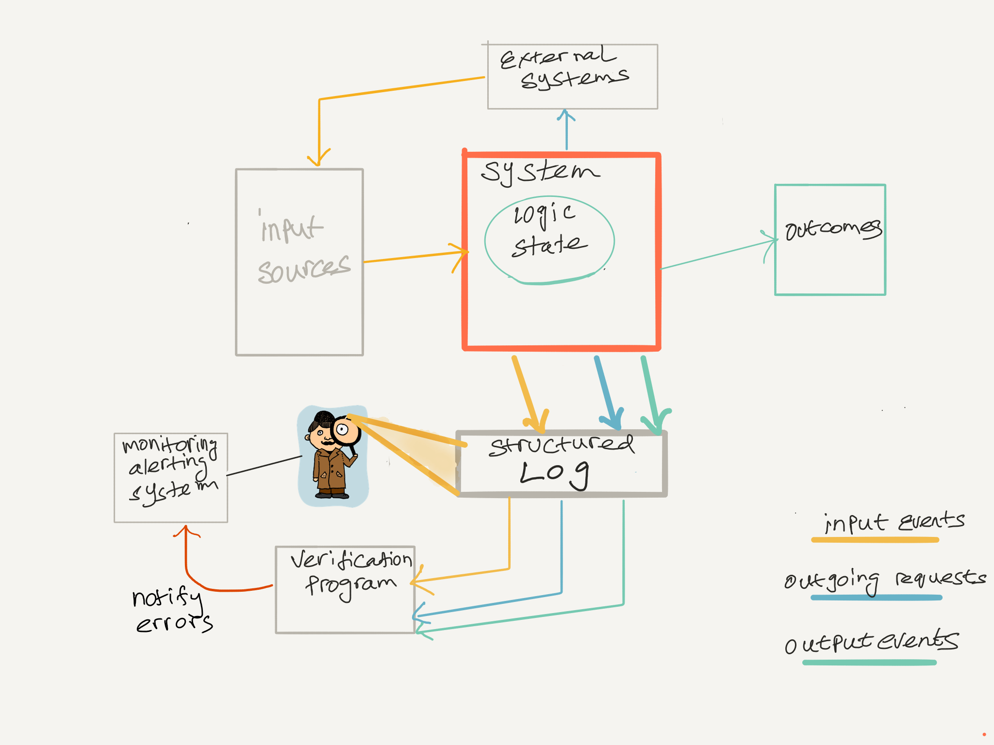 auto verify interaction